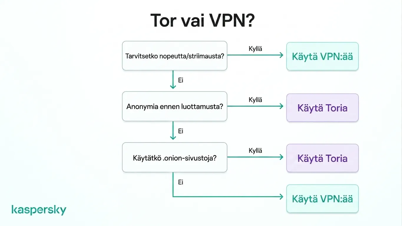 Päätöspuu: valitse Tor tai VPN tarpeidesi mukaan — nopeus vastaan anonymiteetti