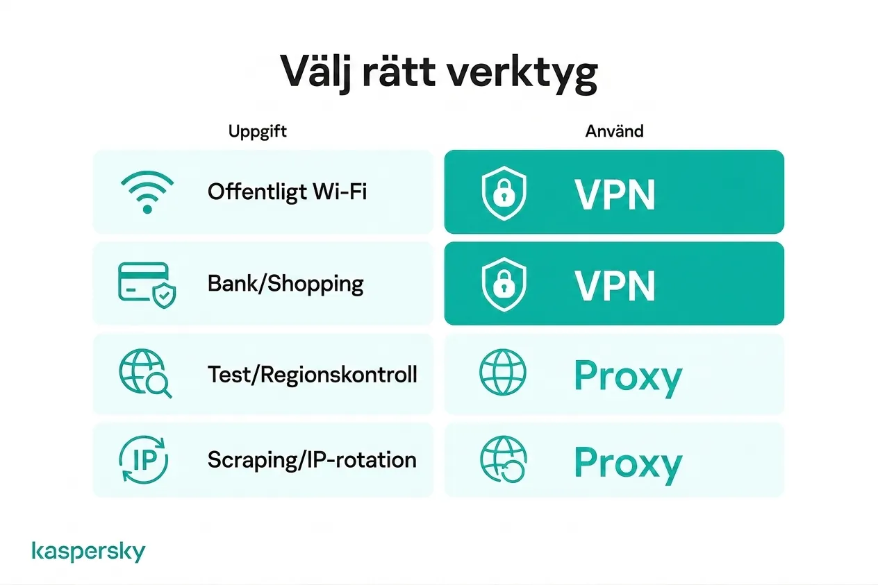 Användningsfall för VPN och proxy vid olika onlineaktiviteter