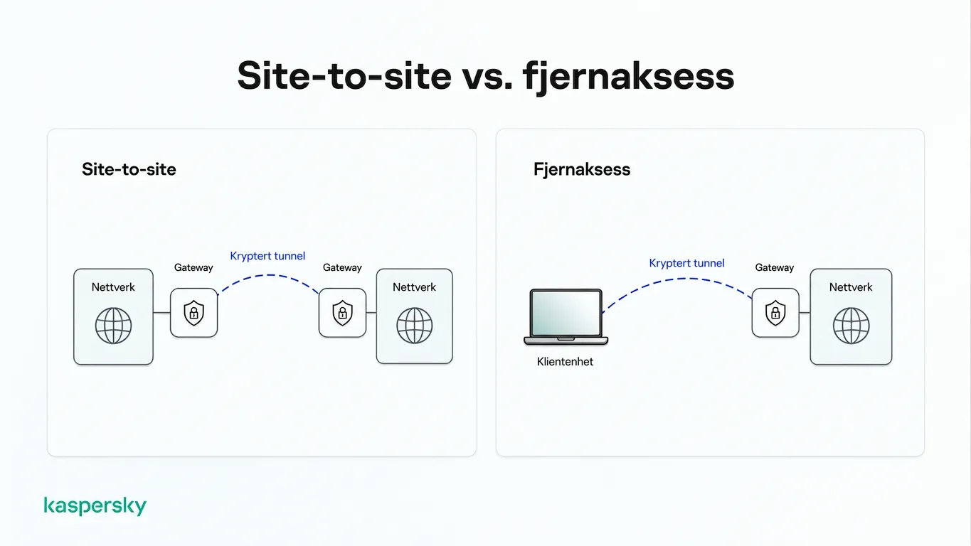 Diagram som sammenligner sted‑til‑sted og fjernaksess IPsec VPN‑forbindelser gjennom krypterte tunneler