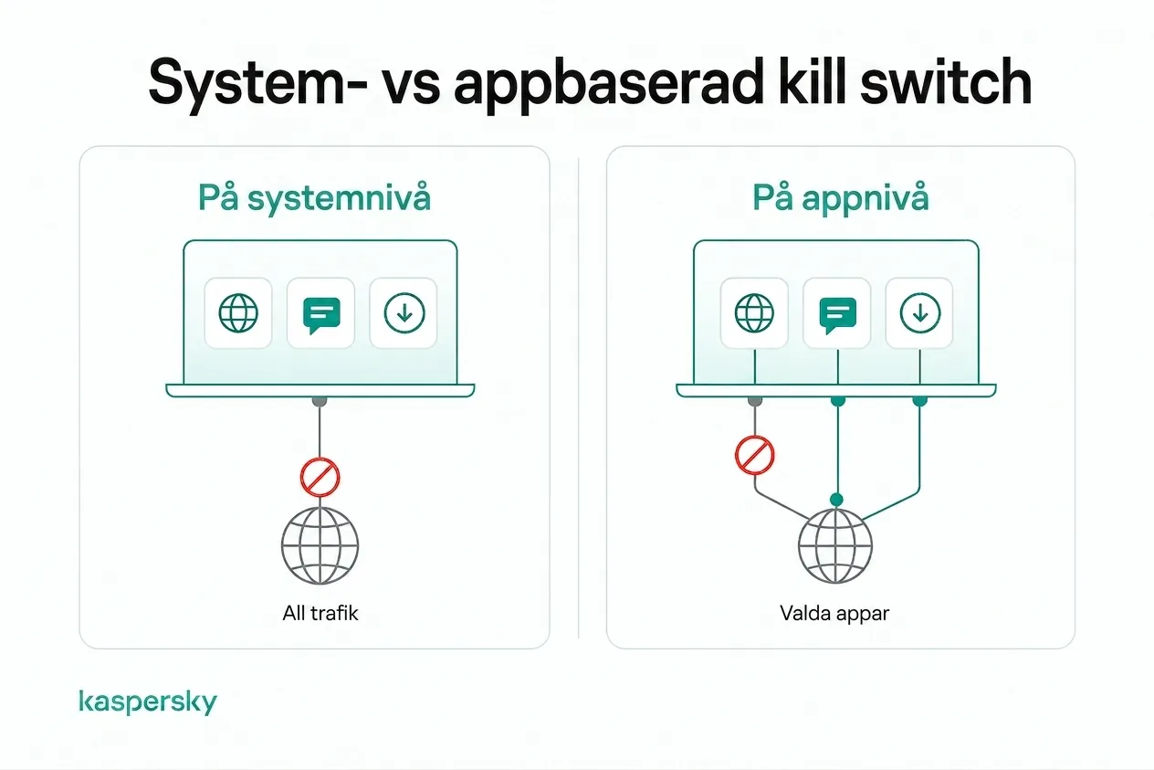 Systemnivå vs. applikationsnivå VPN‑kill switch trafikskydd