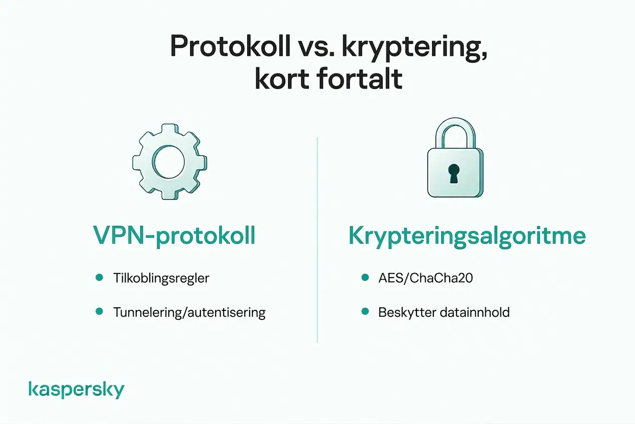 Forskjellen mellom en VPN protokoll og en krypteringsalgoritme som AES eller ChaCha20.