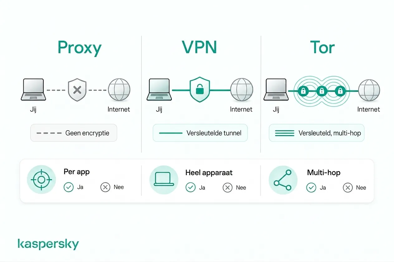 Hoe proxyservers, VPNs en Tor verschillen in versleuteling en verkeersroutering