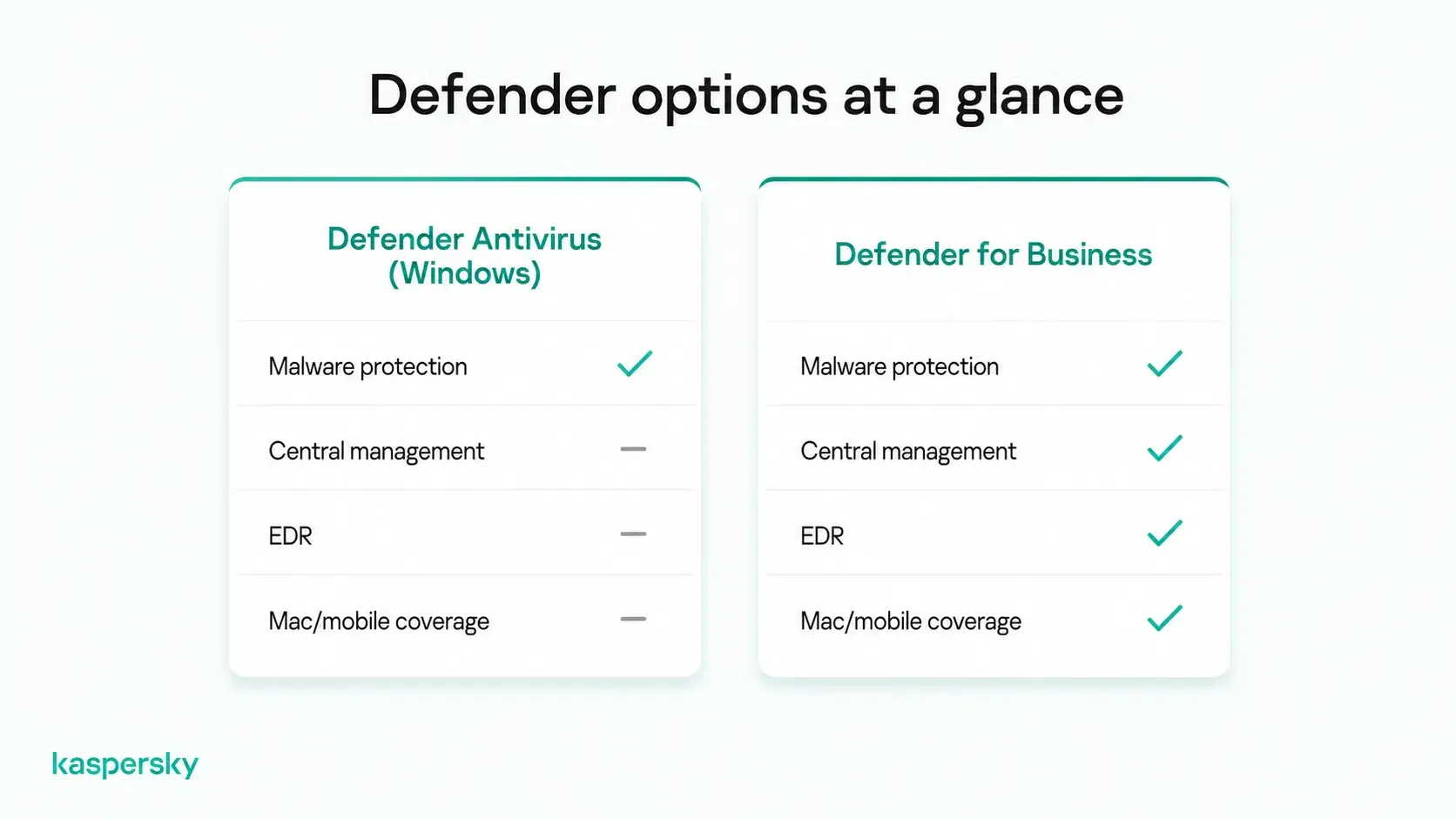 Microsoft Defender Antivirus and Defender for Business feature comparison