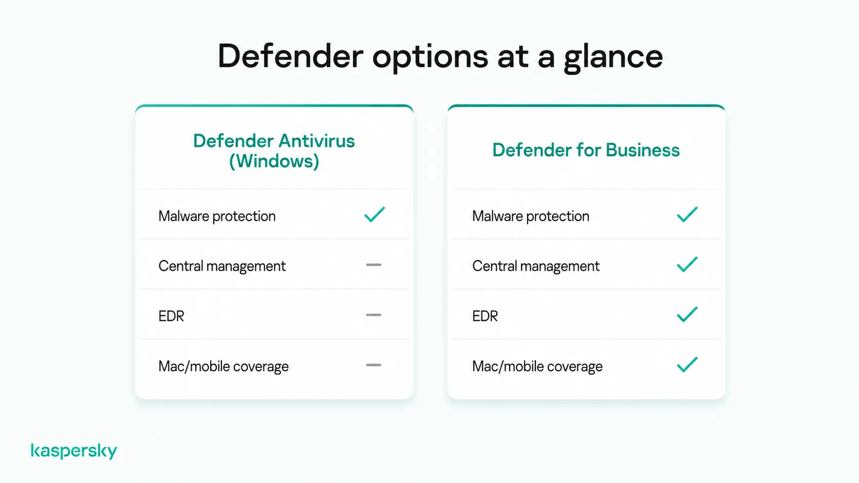 Microsoft Defender Antivirus and Defender for Business feature comparison