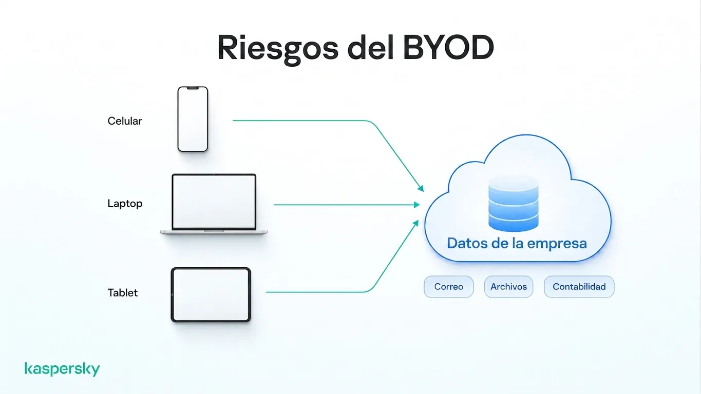 Teléfonos, portátiles y tablets personales que acceden a datos compartidos de la empresa en un entorno BYOD