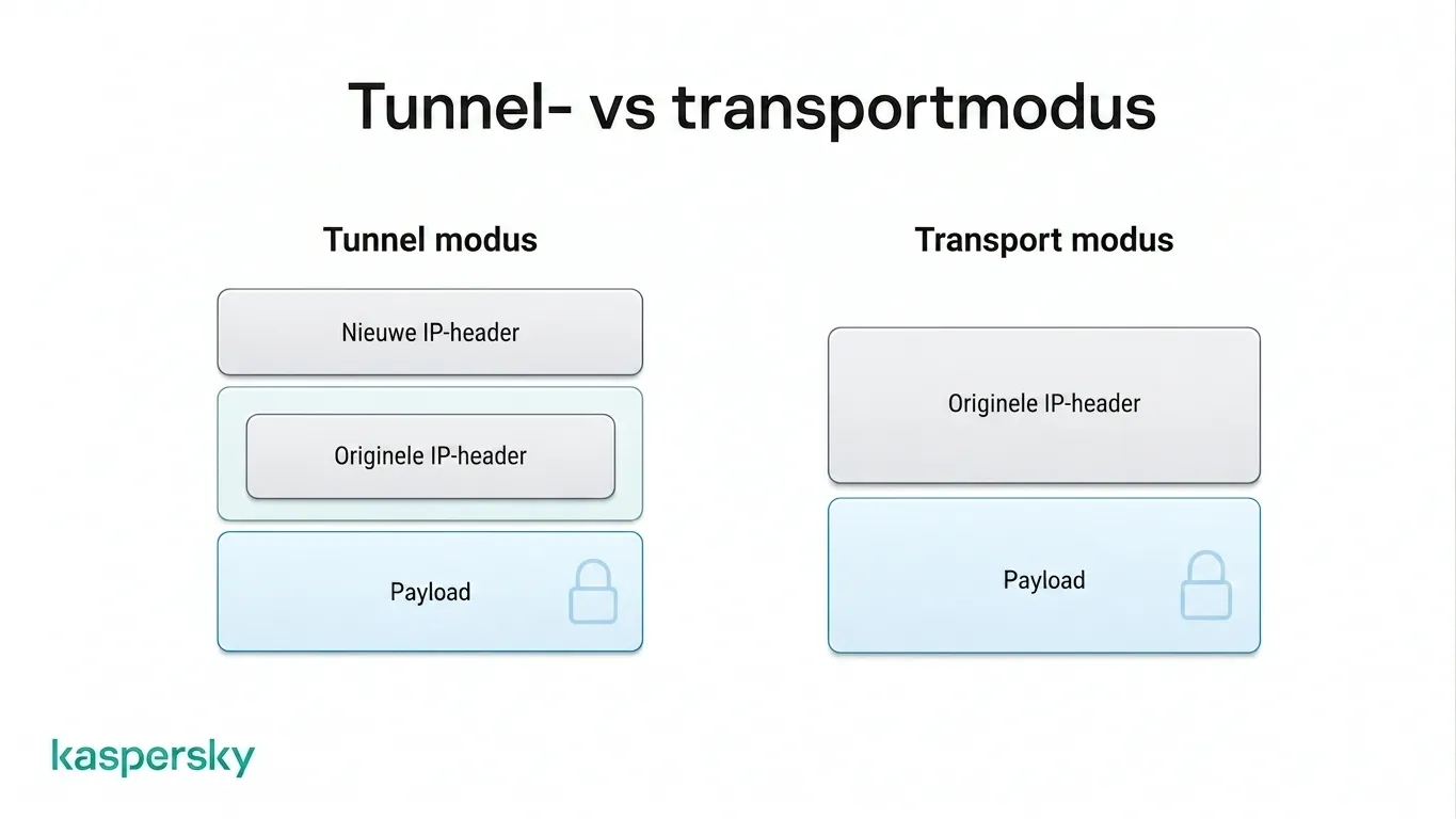 IPsec tunnelmodus beschermt het originele IP-pakket, terwijl transportmodus de payload beschermt maar de IP header zichtbaar laat