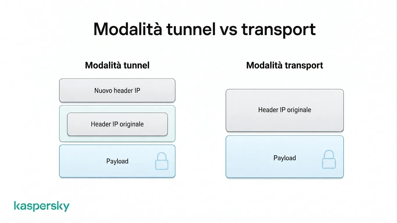 La modalità tunnel IPsec protegge il pacchetto IP originale, mentre la modalità transport protegge il payload lasciando l'header IP visibile