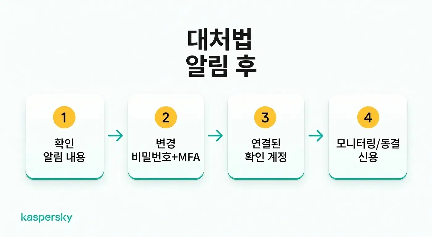 신원 도용 경고 후 취해야 할 4단계 — 경고 확인부터 신용 조회까지