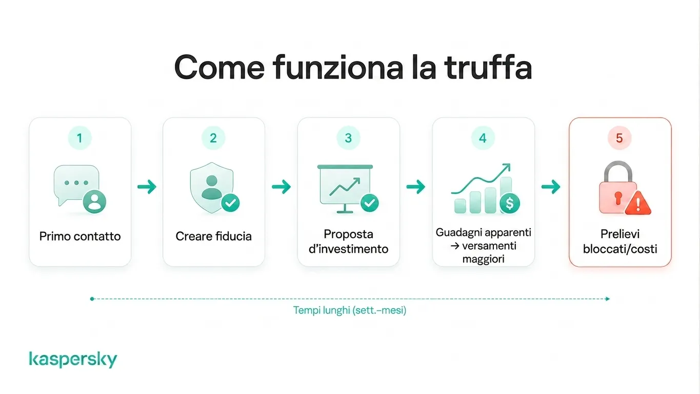 Cinque fasi di una truffa pig butchering, dal contatto iniziale e la costruzione della fiducia fino ai profitti falsi e ai prelievi bloccati