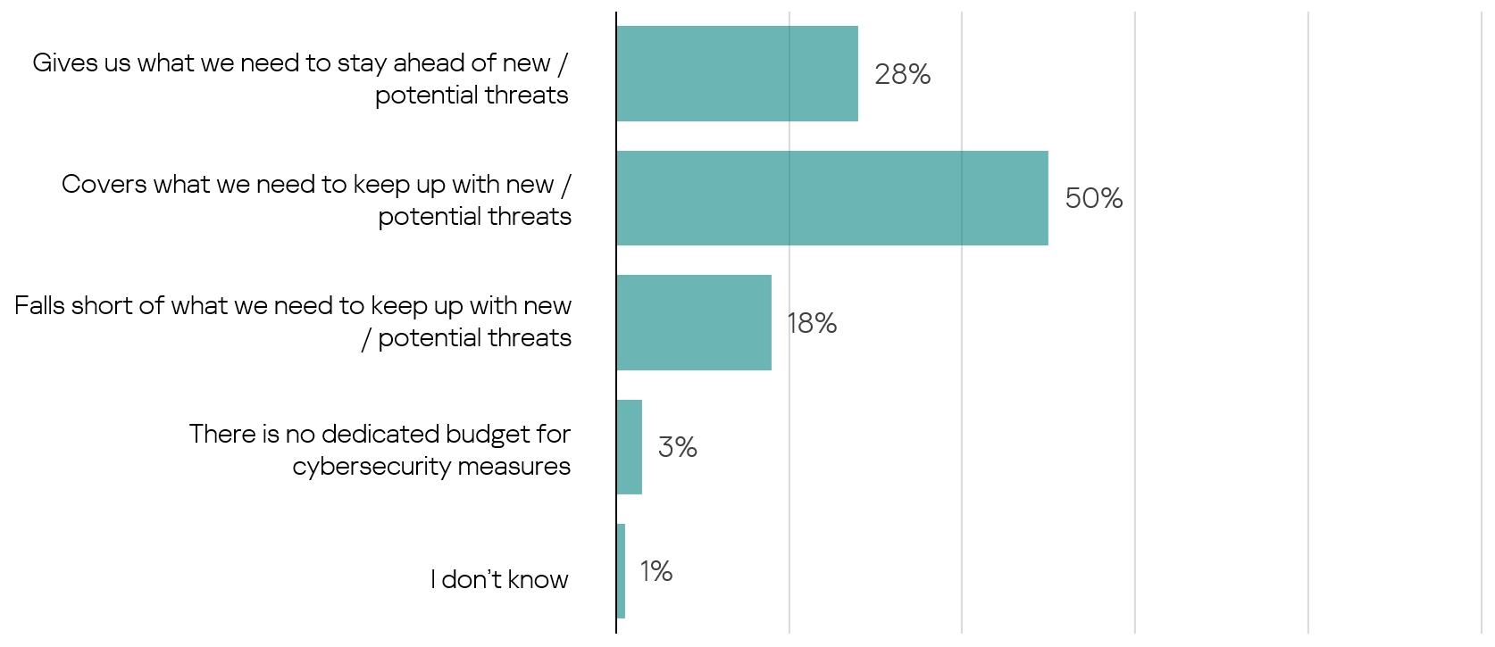 Would you say the budget for cybersecurity measures in your company ...?