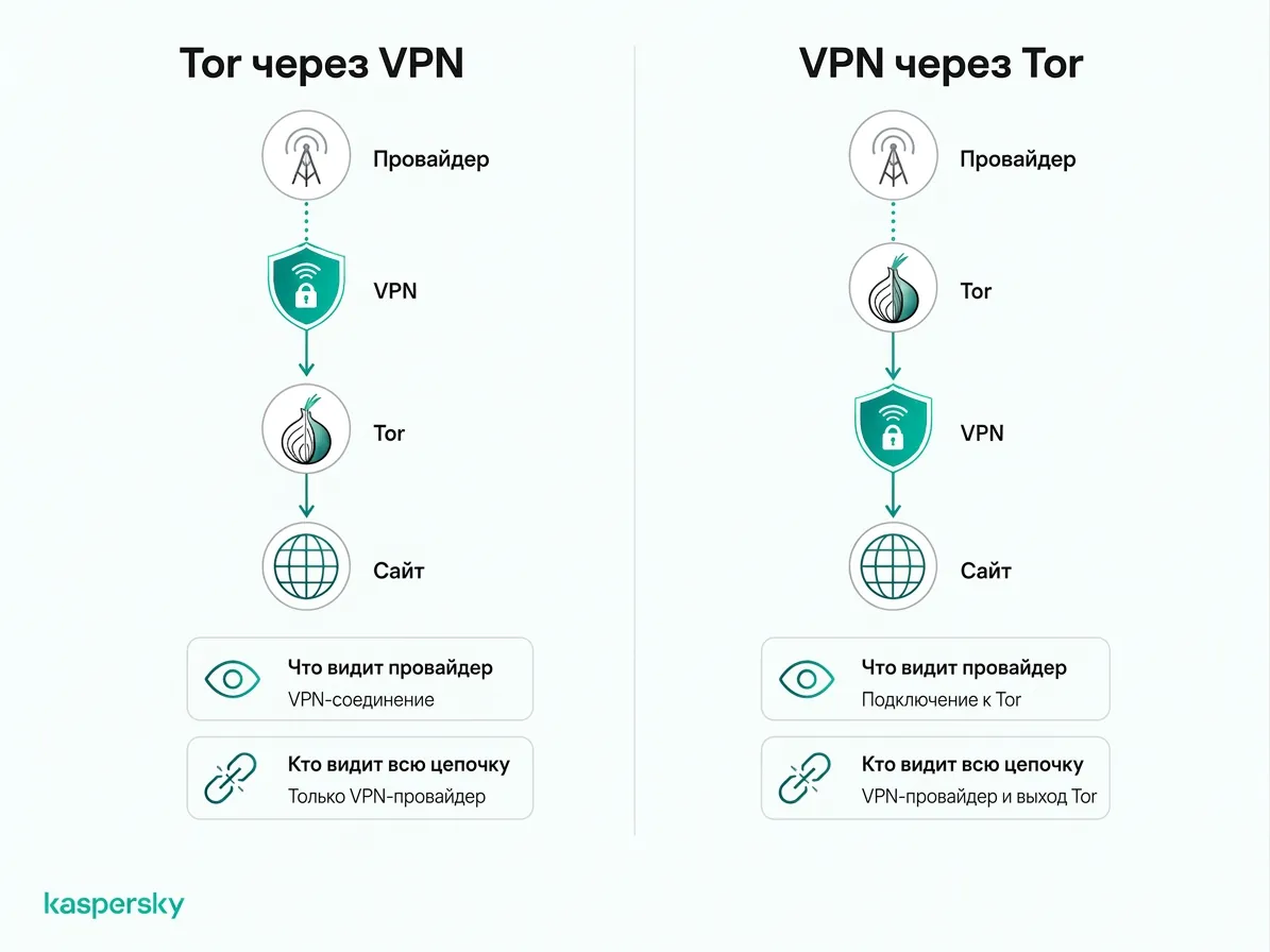 Порядок соединения: Tor поверх VPN vs. VPN поверх Tor и видимость для ISP