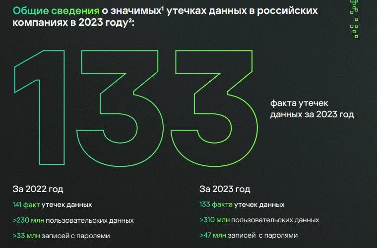 Общие сведения о значимых утечках данных в российских компанияъ в 2023 году