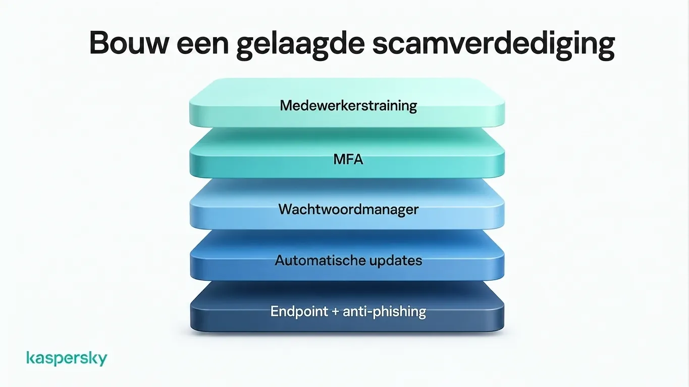 Lagen van bescherming tegen zakelijke oplichting, waaronder medewerkerstraining, MFA, en anti‑phishingbeveiliging