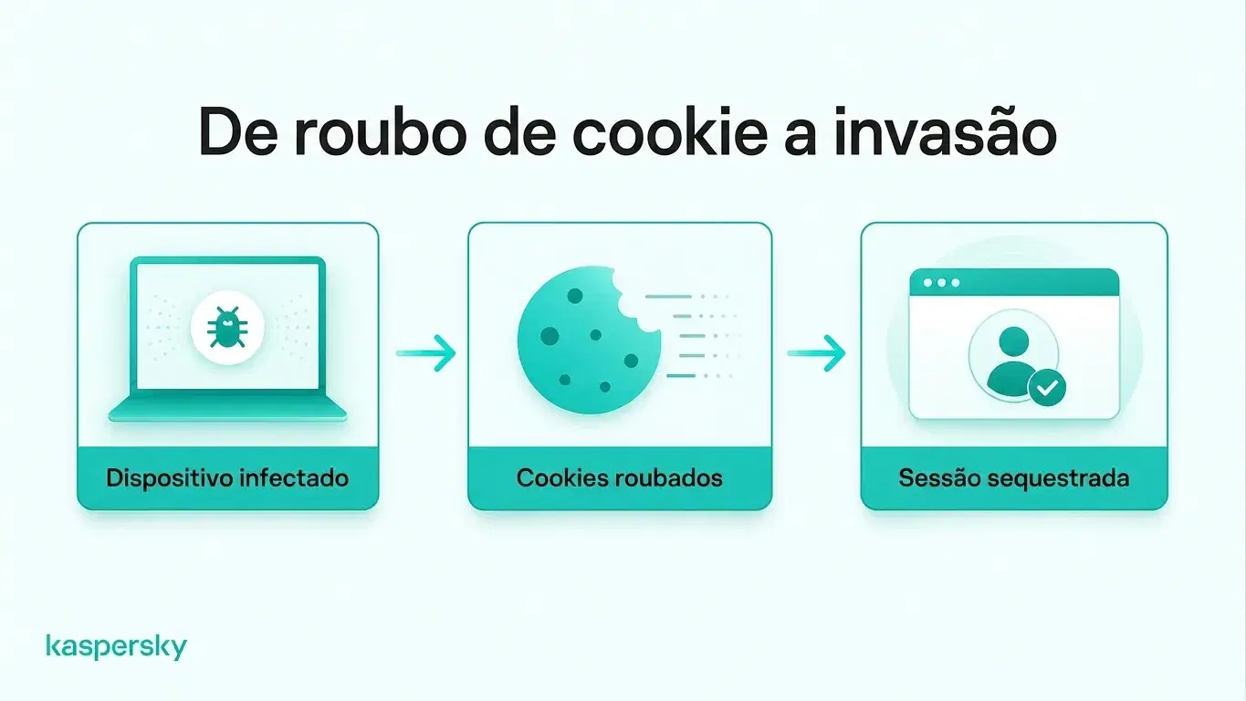 Como malware pode roubar cookies de sessão do navegador e permitir que atacantes sequestram sessões de login ativas