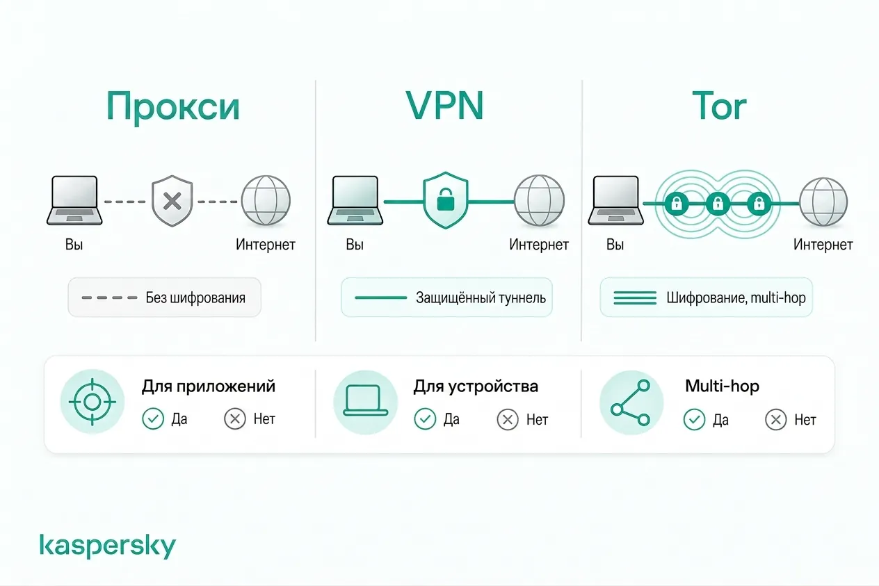 Как отличаются прокси‑серверы, VPNs и Tor по шифрованию и маршрутизации трафика