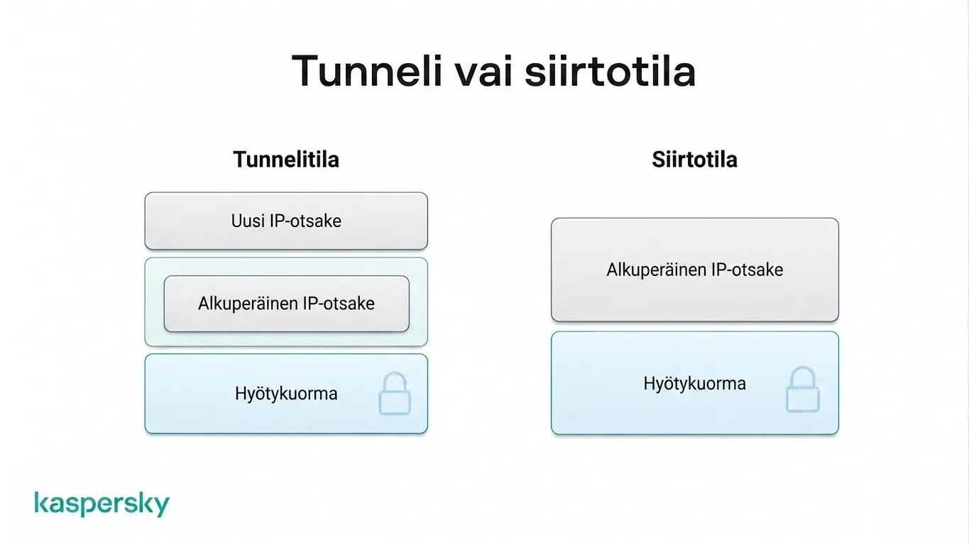 IPsec tunnelitila suojaa alkuperäisen IP‑paketin, kun taas transport‑tila suojaa vain kuorman jättäen IP‑otsikon näkyviin
