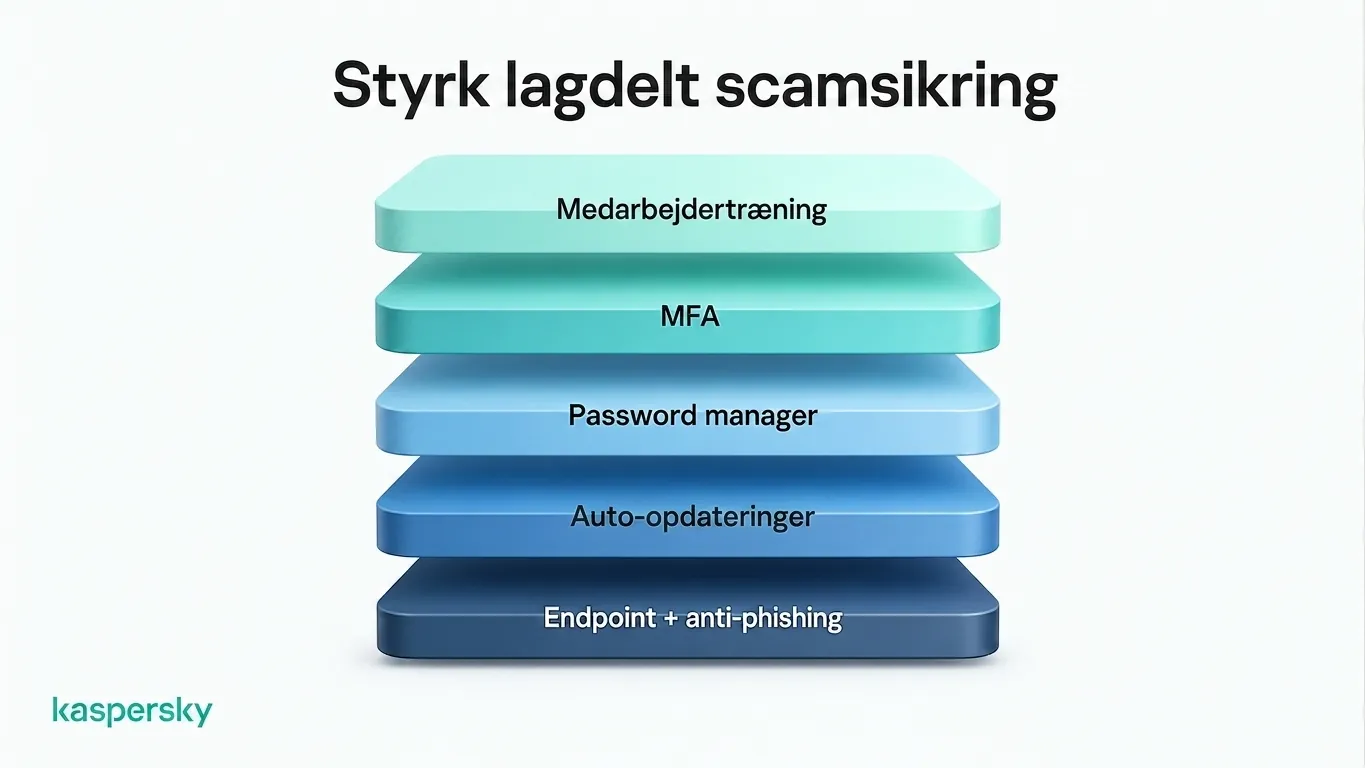 Lag af beskyttelse mod forretningssvindel, herunder medarbejdertræning, MFA, og phishing-beskyttelse