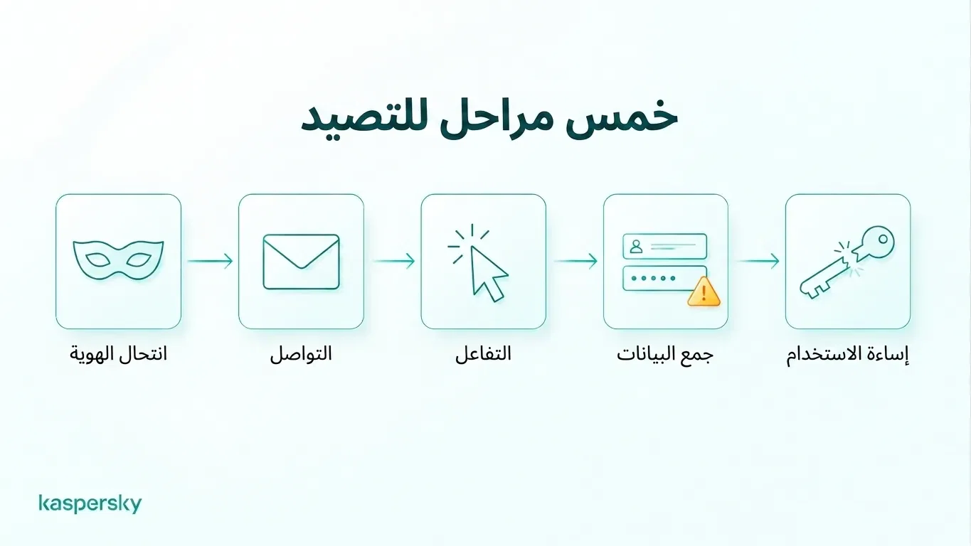 مخطط يوضح المراحل الخمس لهجوم تصيد احتيالي