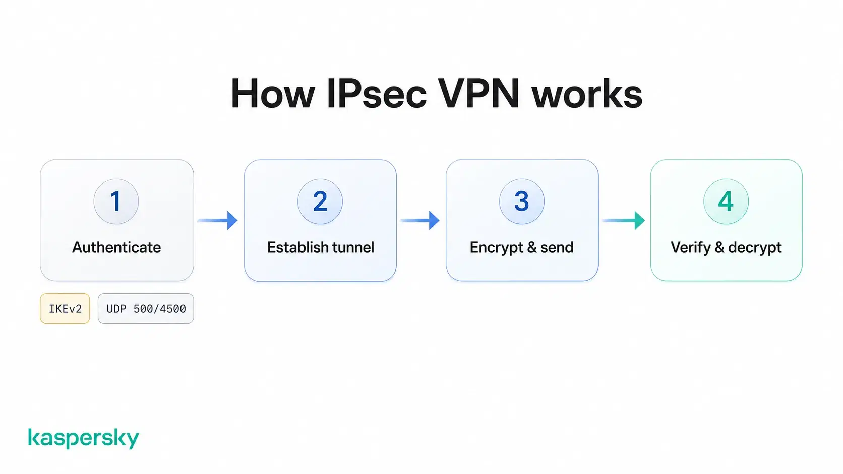Four steps of an IPsec VPN: authentication, tunnel setup, encryption and transmission, then verification and decryption