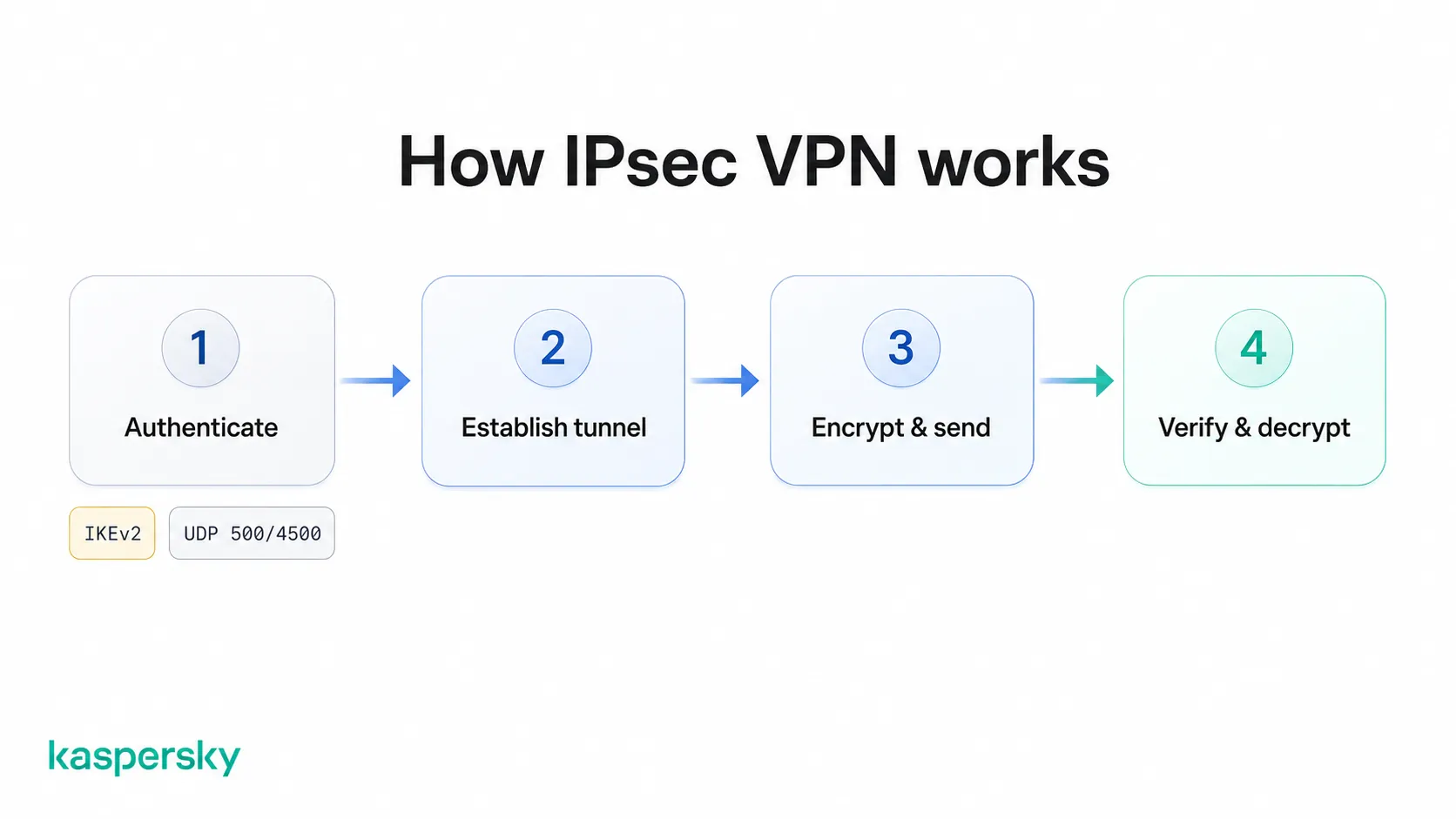 Four steps of an IPsec VPN: authentication, tunnel setup, encryption and transmission, then verification and decryption