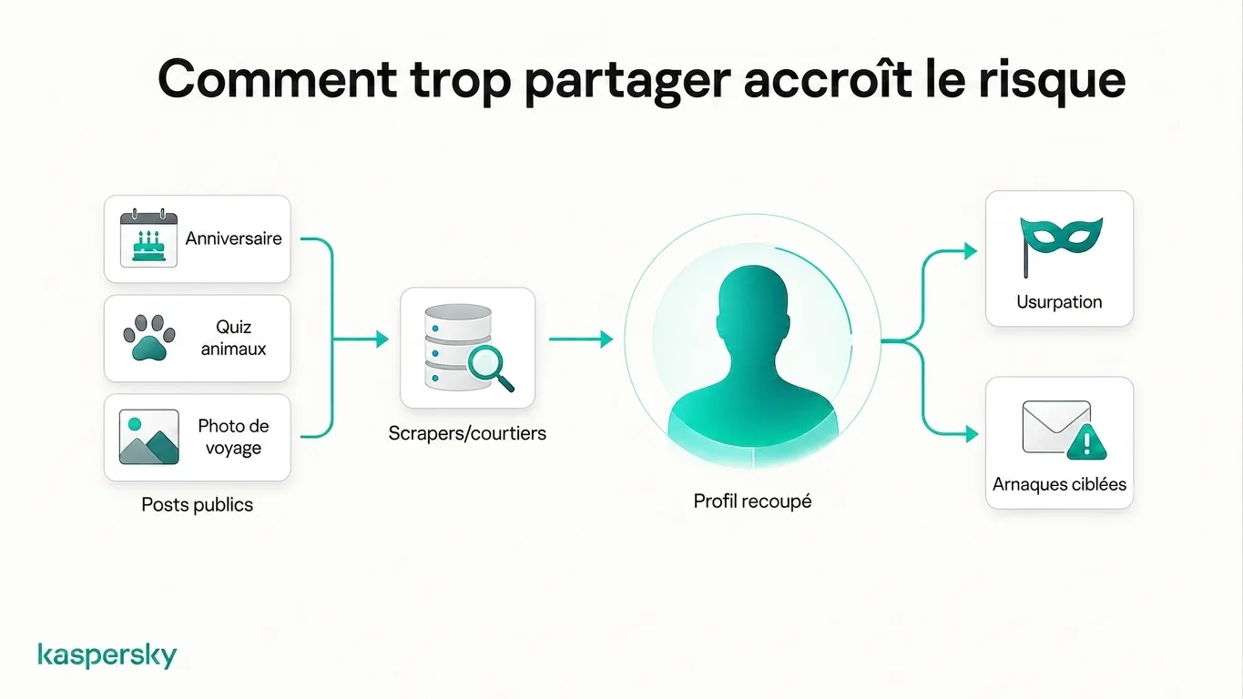 Comment les publications publiques peuvent être rassemblées en un profil personnel utilisé pour l'usurpation d'identité et les arnaques ciblées