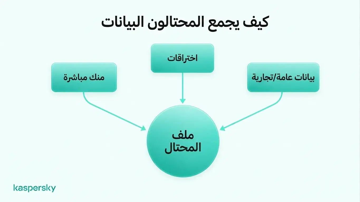 كلمات مرور فريدة والمصادقة بعاملين يمكن أن تقلّل كثيراً من فائدة بيانات الاعتماد المسربة إذا تكشّفت بياناتك الشخصية