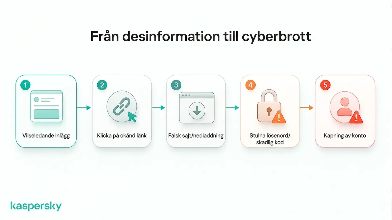 Hur vilseledande innehåll kan leda till falska sajter, stöld av inloggningsuppgifter, skadlig kod och missbruk av konton
