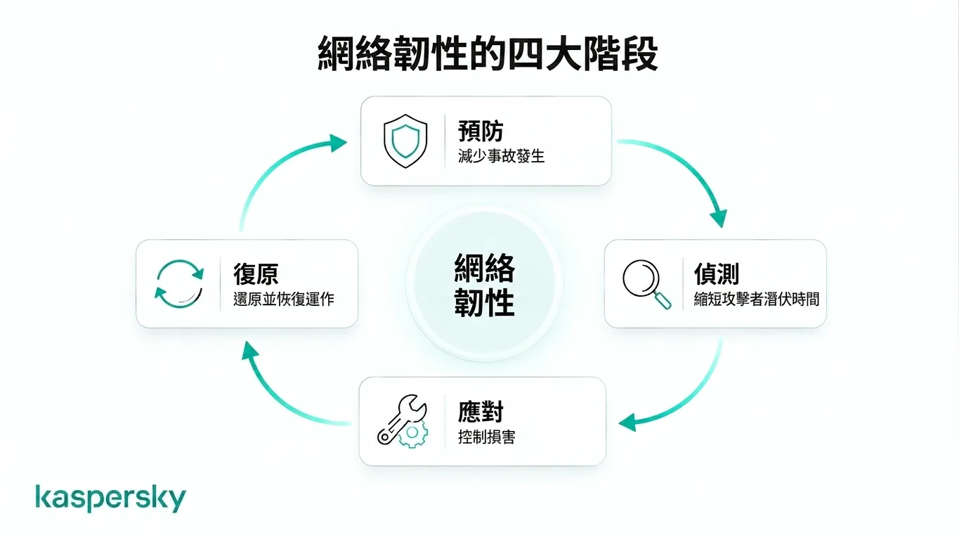 Cyber resilience lifecycle showing prevention, detection, response, and recovery