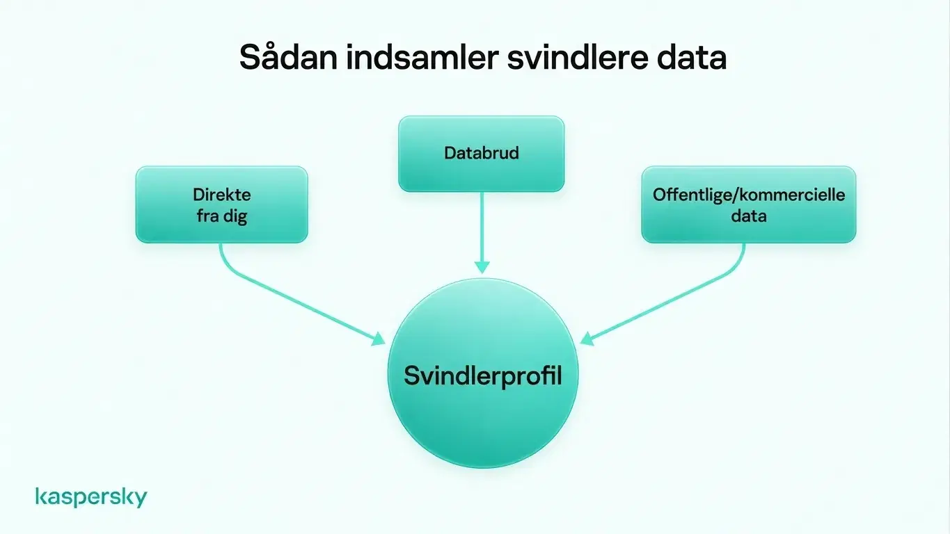 Unikke adgangskoder og totrinsbekræftelse kan gøre lækkede legitimationsoplysninger langt mindre brugbare, hvis persondata er eksponeret