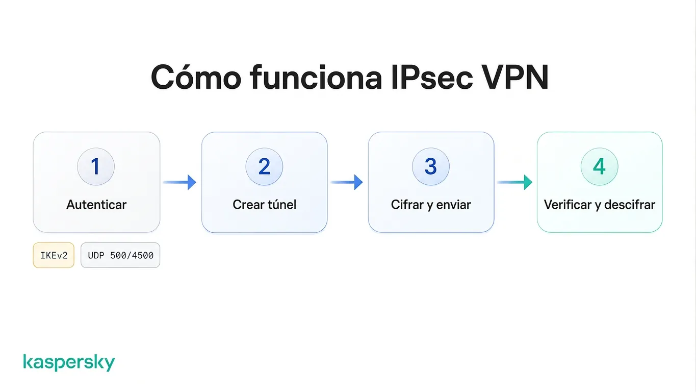 Cuatro pasos de una VPN IPsec: autenticación, establecimiento del túnel, cifrado y transmisión, y después verificación y descifrado
