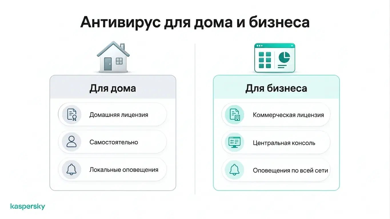 Сравнение персонального и бизнес‑антивируса: лицензирование, управление и оповещения о безопасности