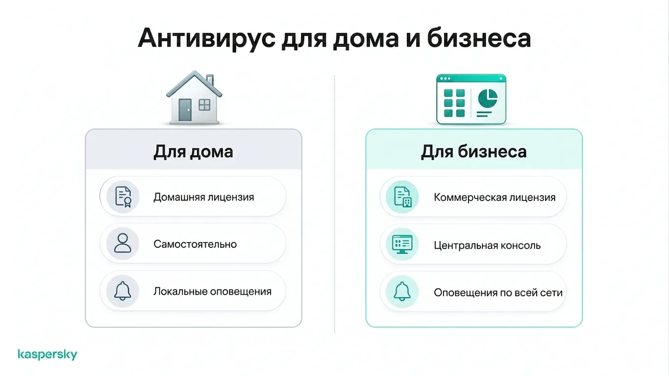 Сравнение персонального и бизнес‑антивируса: лицензирование, управление и оповещения о безопасности