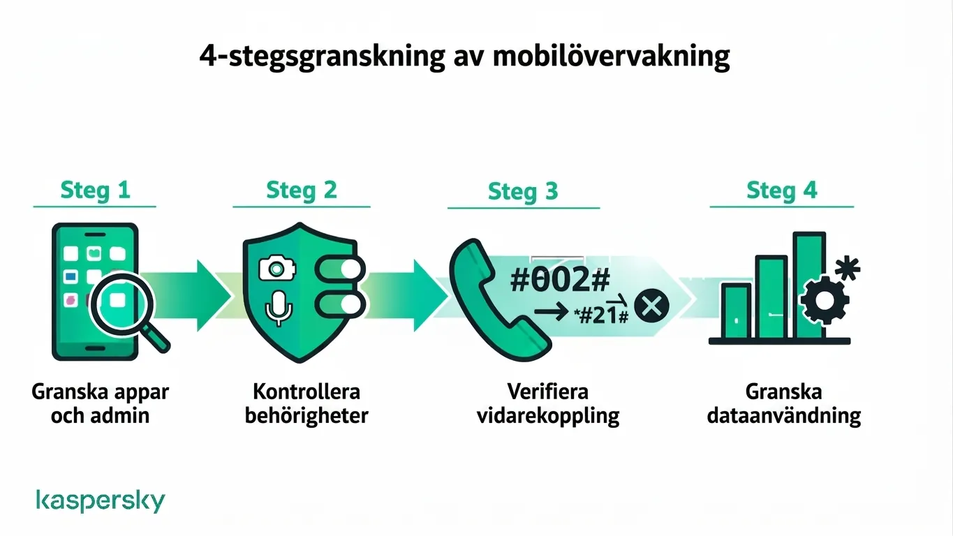 Fyrastegsprocess för att kontrollera om en telefon övervakas: appar, behörigheter, vidarekoppling och dataanvändning