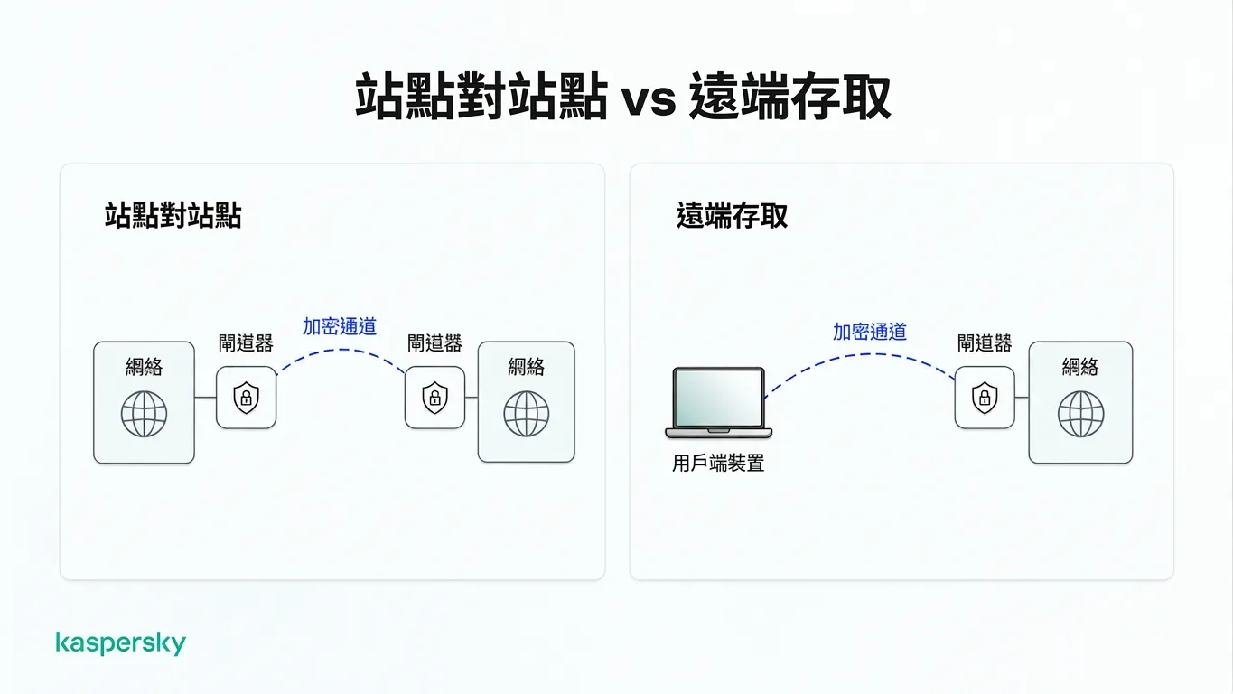 示意圖:比較站對站與遠端存取 IPsec VPN 透過加密隧道的連線方式