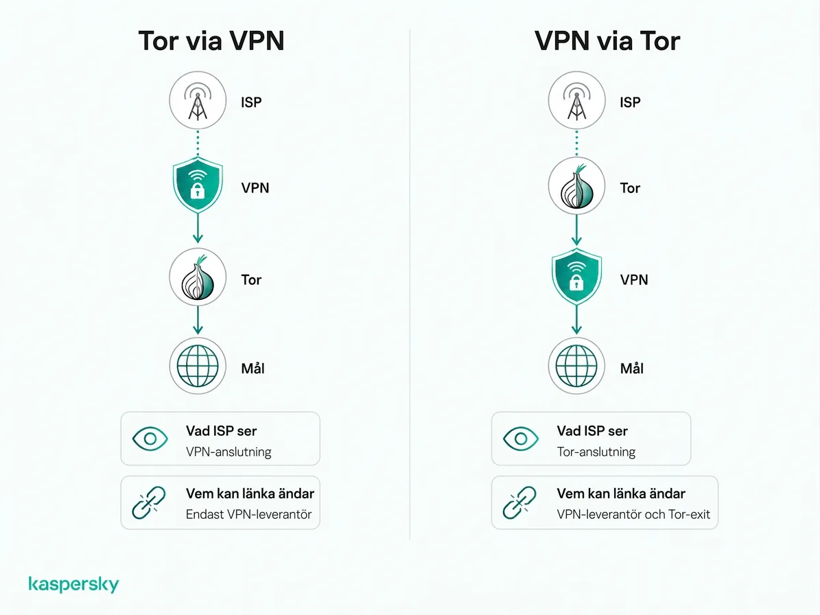 Tor över VPN kontra VPN över Tor: anslutningsordning och ISP‑synlighet