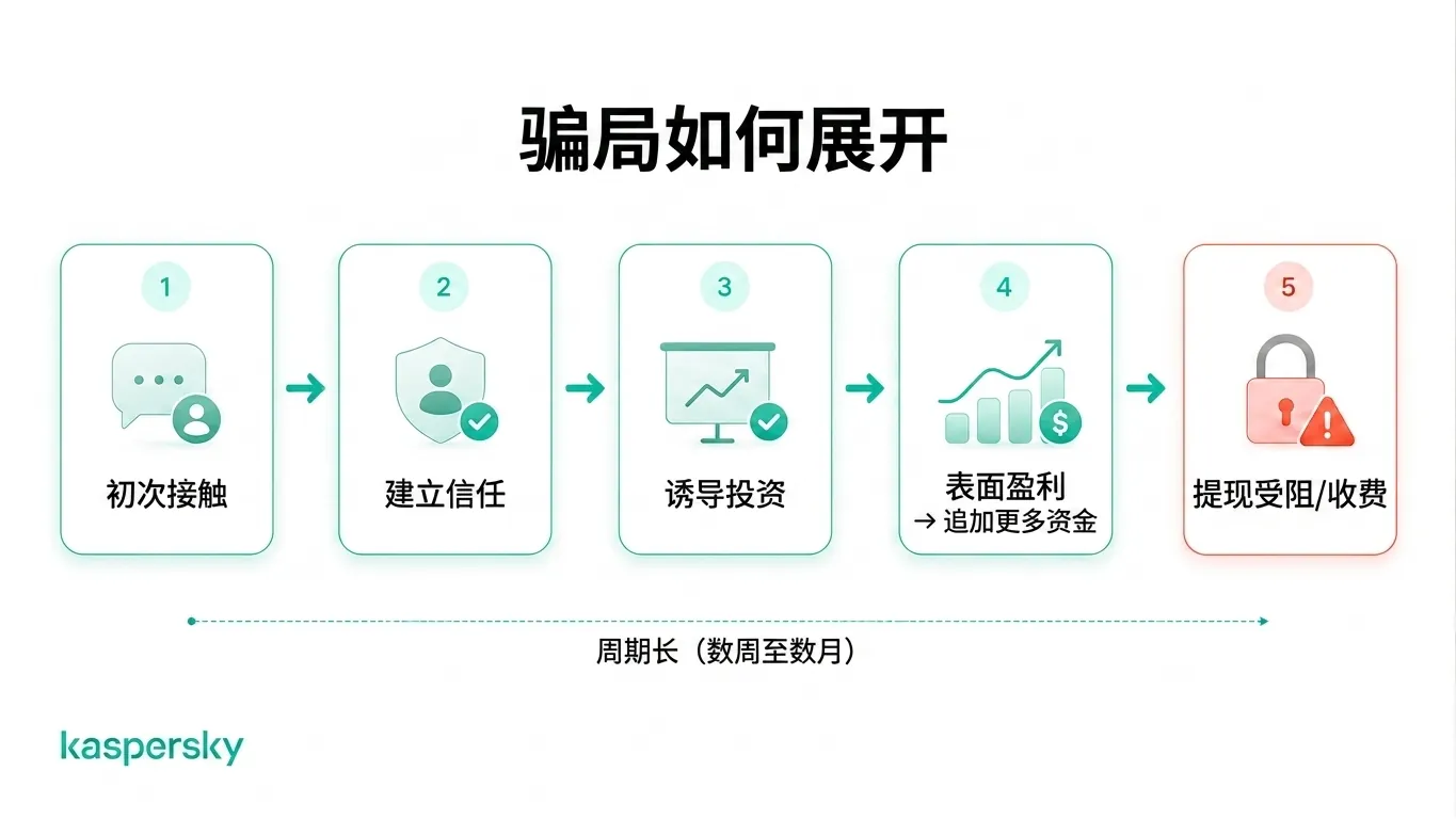 杀猪盘的五个阶段:从初次接触与信任培养到伪造盈利与阻止提现