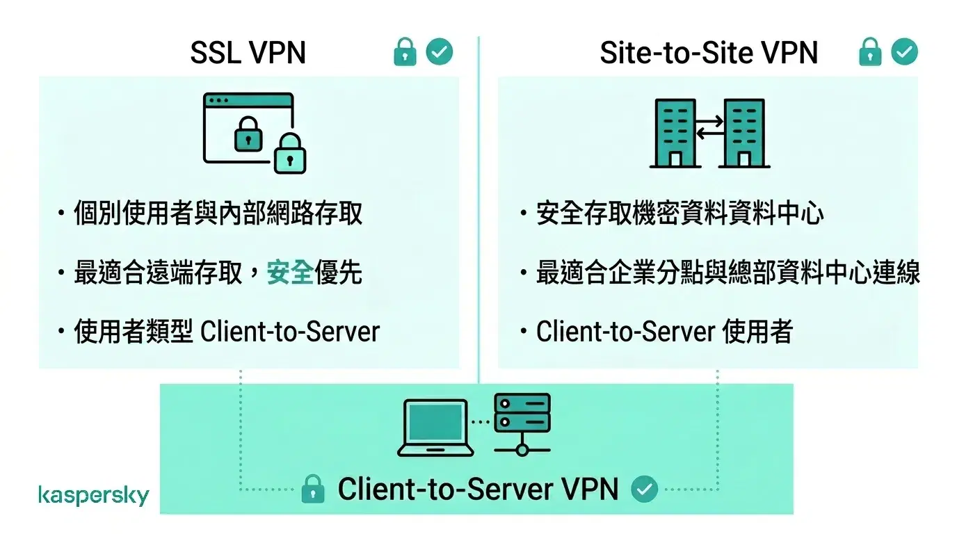 比較 SSL VPN、站點到站點（Site-to-Site）VPN 與用戶端到伺服器（Client-to-Server）VPN 的示意圖