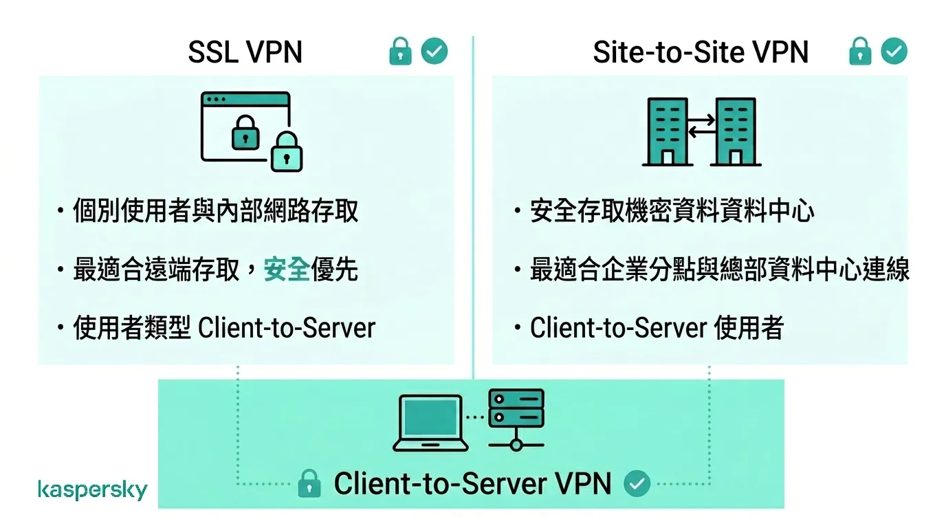 比較 SSL VPN、站點到站點（Site-to-Site）VPN 與用戶端到伺服器（Client-to-Server）VPN 的示意圖