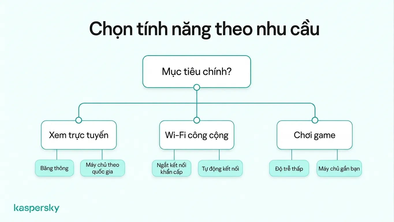 Biểu đồ lựa chọn tính năng VPN so sánh băng thông cho streaming, kill switch cho Wi‑Fi công cộng và độ trễ thấp cho game.