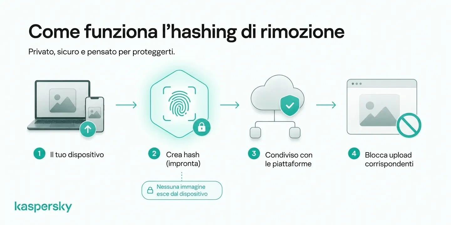 Come l'hashing delle immagini intime crea un'impronta digitale per aiutare le piattaforme partecipanti a bloccare caricamenti corrispondenti