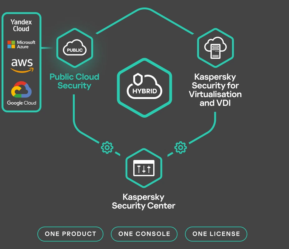 Hybrid Cloud Security Solutions Kaspersky