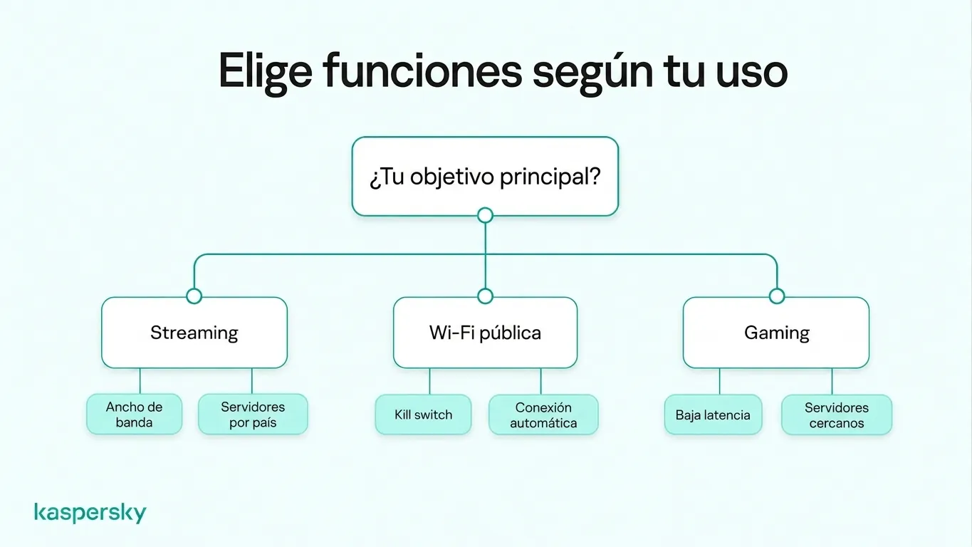 Gráfico de selección de funciones de VPN que compara ancho de banda para streaming, kill switches para Wi‑Fi público y baja latencia para juegos.