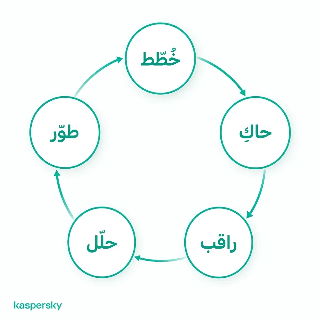 دورة محاكاة التصيّد من التخطيط والاختبار إلى المراقبة والتحليل والتحسين