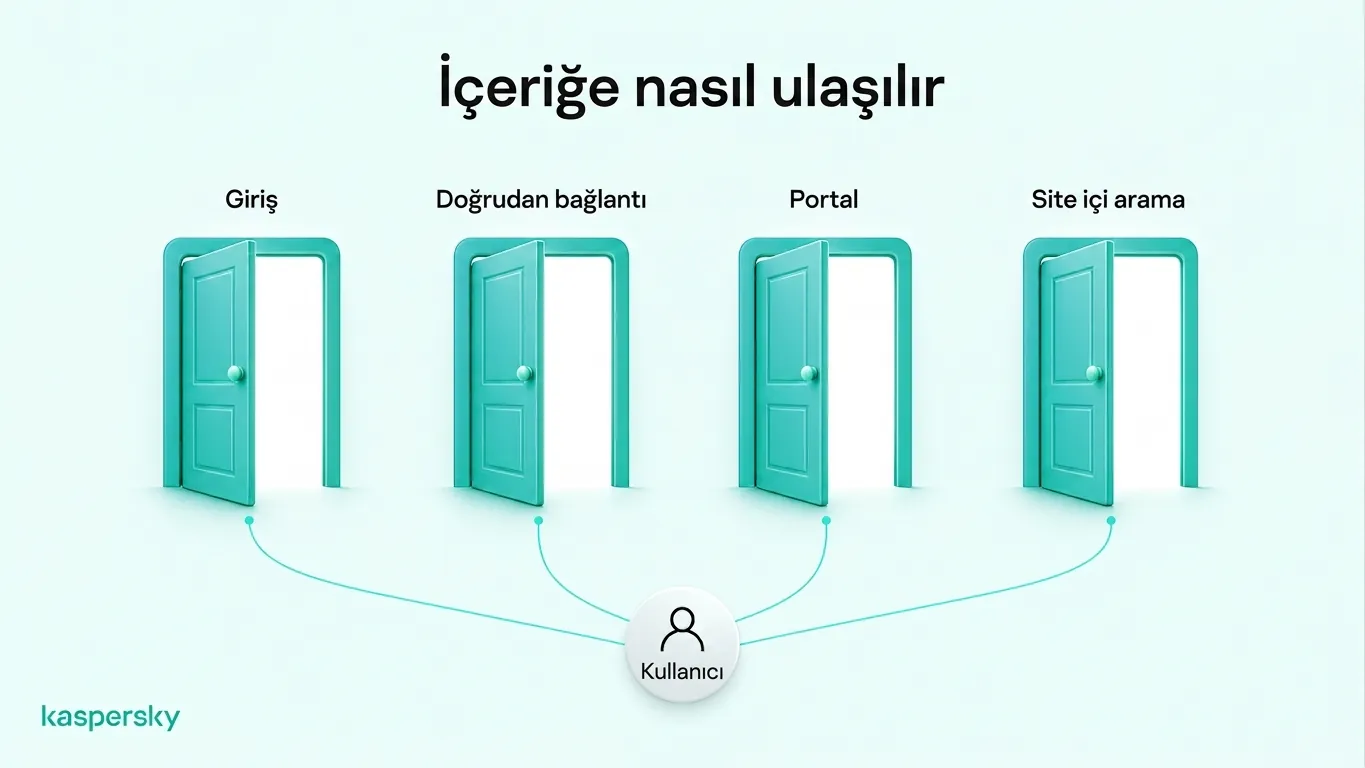 Derin Web içeriğine erişmenin dört yolu: oturum açma, doğrudan bağlantı kullanma, özel portallara erişme ve veritabanlarında arama yapma