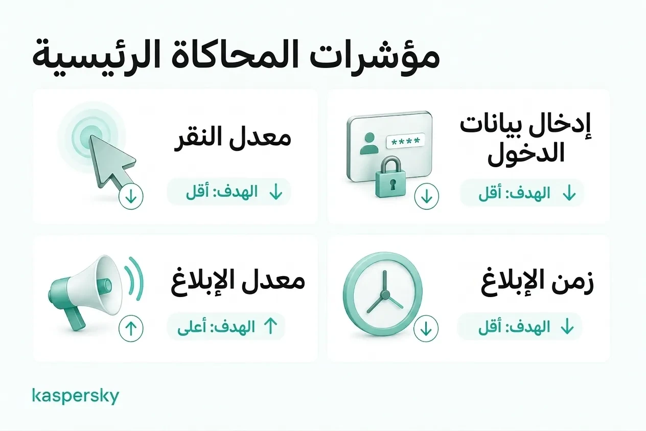 مقاييس رئيسية لمحاكاة التصيّد تشمل معدلات النقر، وإدخال بيانات الاعتماد، والإبلاغ، والوقت حتى الإبلاغ