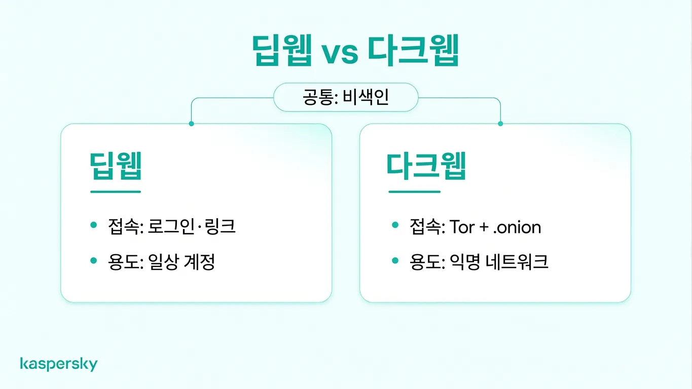 딥웹과 다크웹의 비교표 — 검색 색인, 일상 계정 접근성, Tor 기반 익명성 네트워크 차이를 보여줌