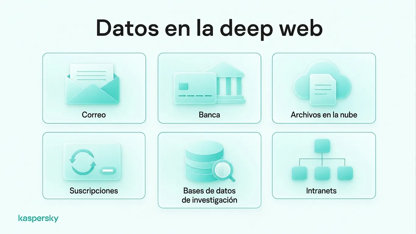 Ejemplos de contenido de la Internet profunda: correo electrónico, banca online, almacenamiento en la nube, suscripciones, bases de datos de investigación e intranets