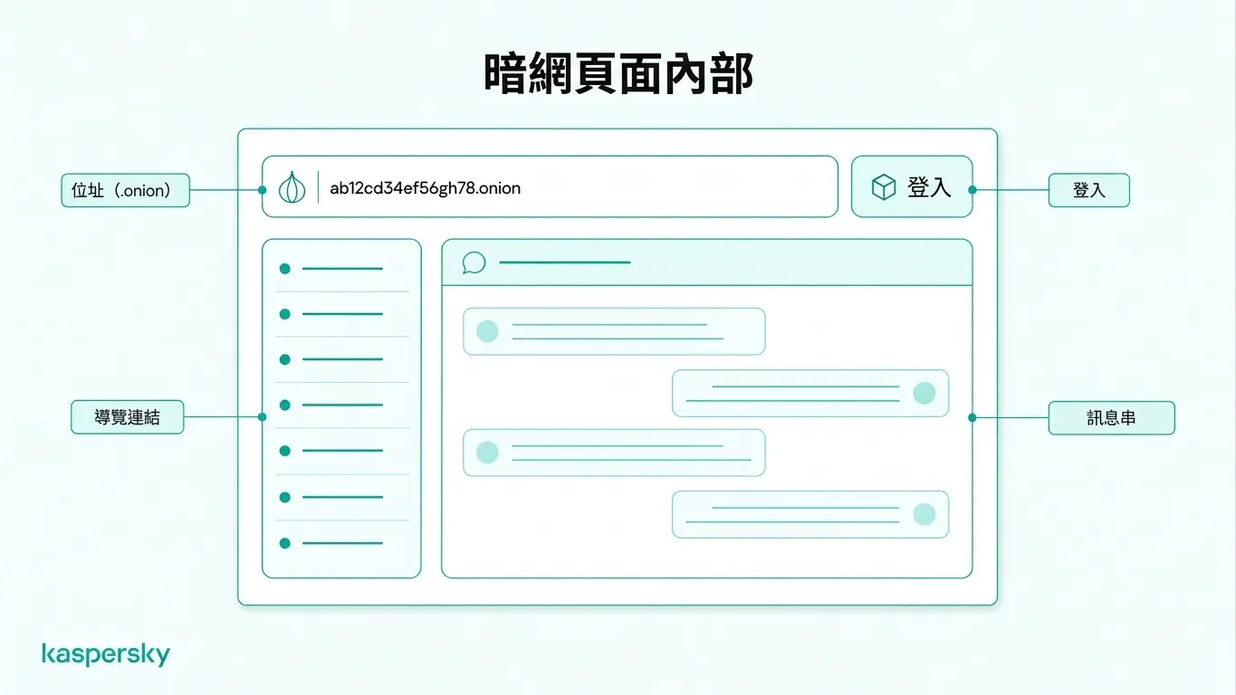暗網內部資訊圖表