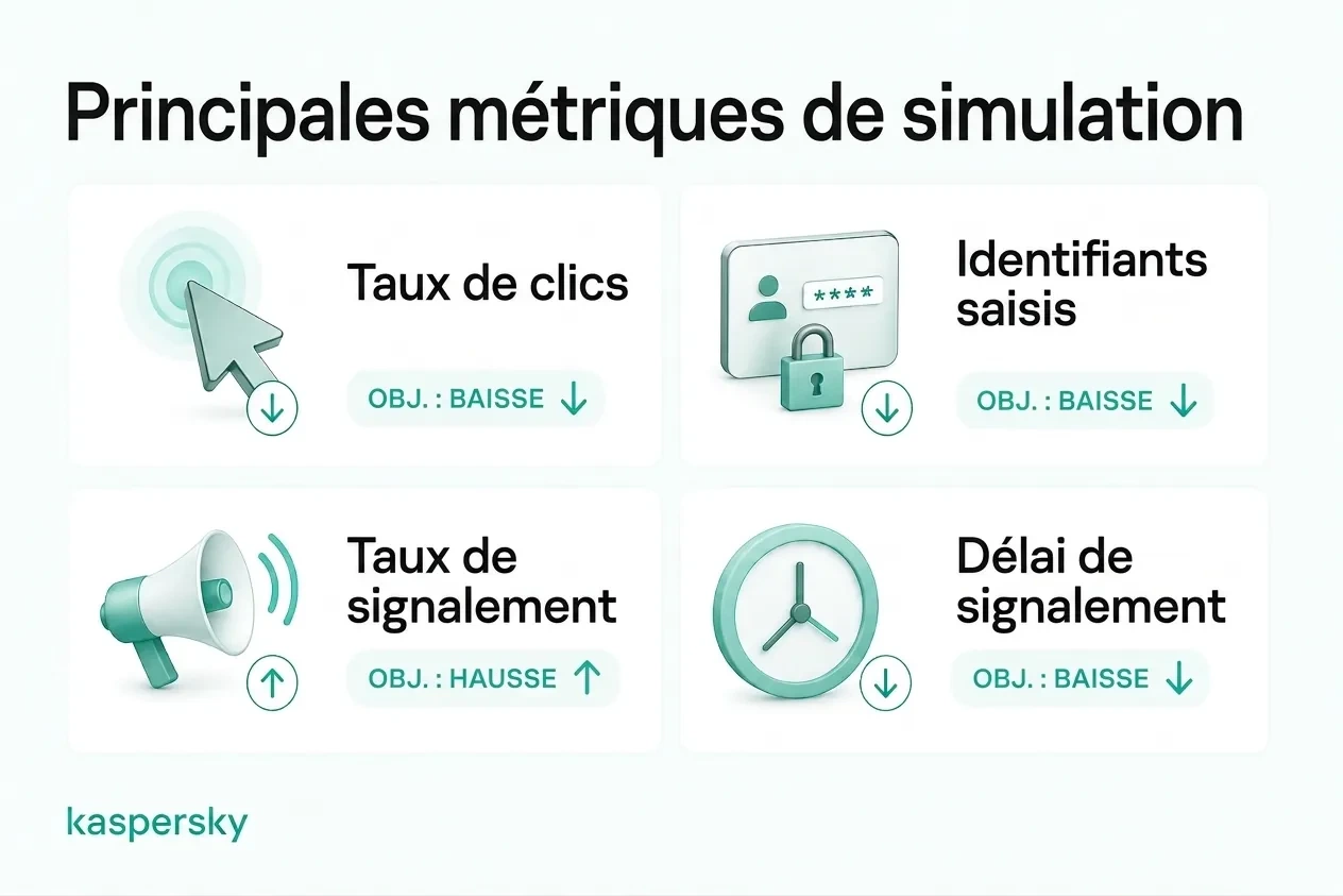 Principales métriques de simulation d’hameçonnage : taux de clic, de saisie d’identifiants, de signalement et délai de signalement