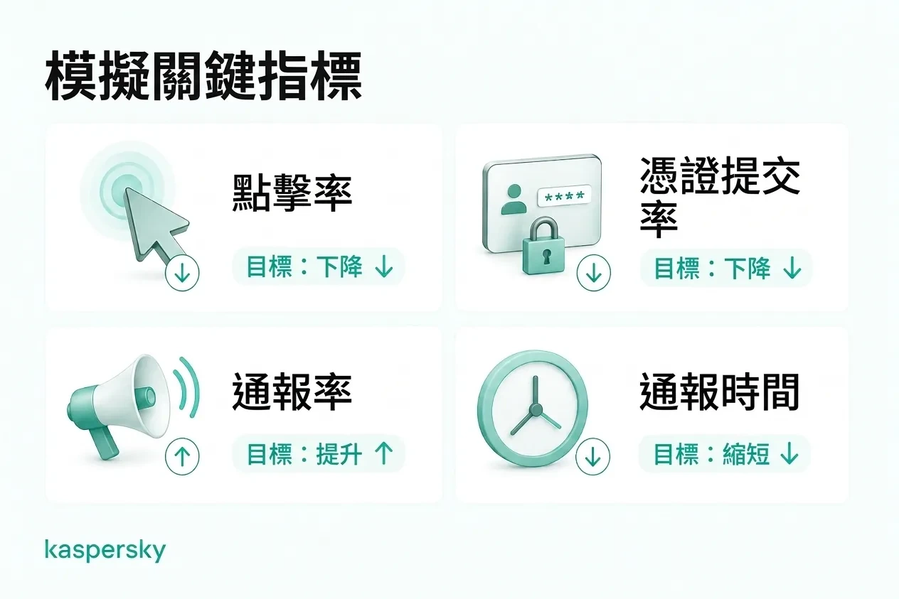 關鍵的網路釣魚模擬指標包括點擊率、憑證提交率、報告率和報告時間